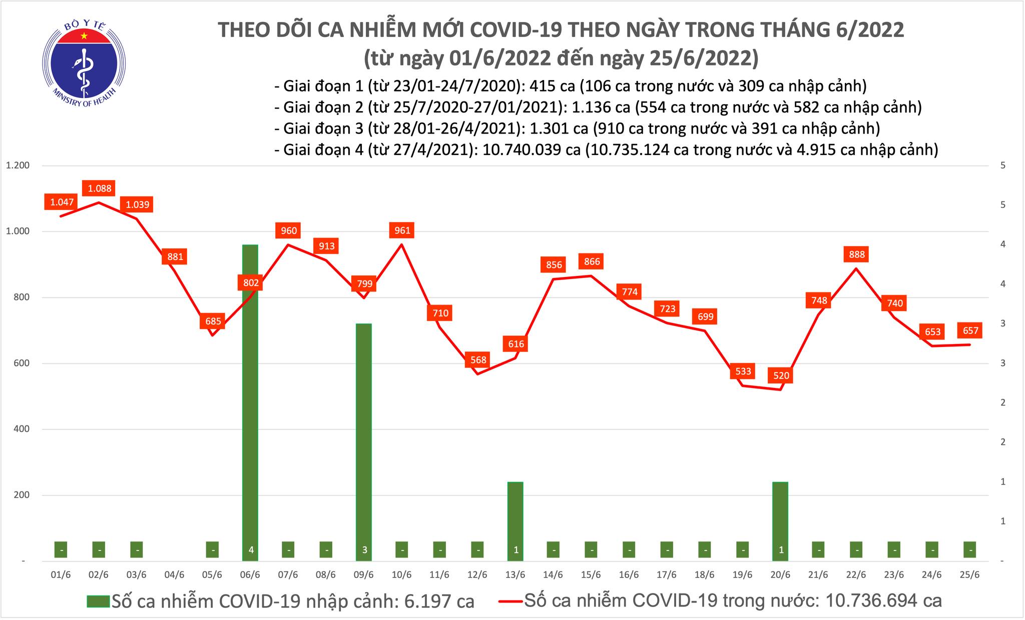 Ngày 25/6, ghi nhận 657 ca nhiễm Covid-19 mới, 5.239 ca khỏi bệnh
